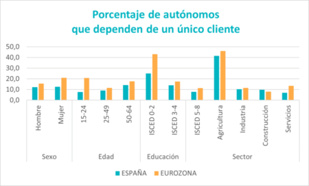 Gráfica con porcentaje de autónomos que dependen de un único cliente