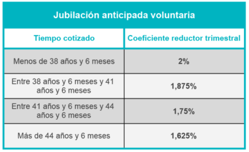 Tabla sobre jubilación anticipada voluntaria y cada coeficiente reductor asociado