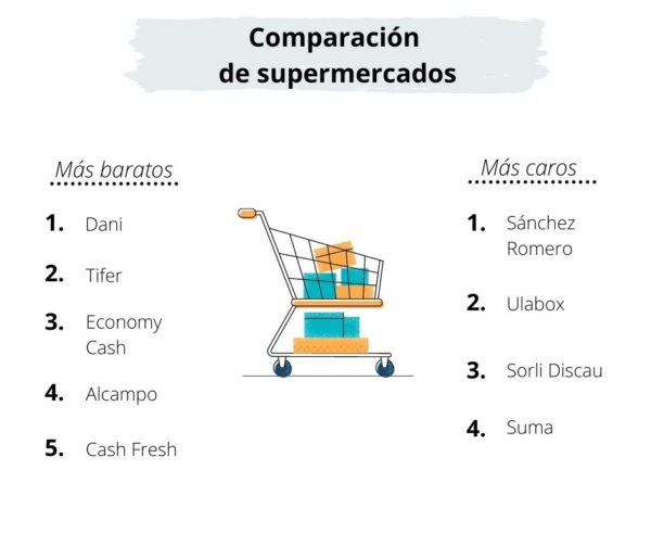 Comparación de supermercados